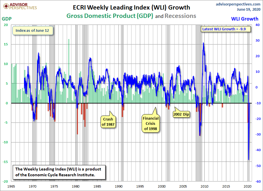 WLI Growth since 1965