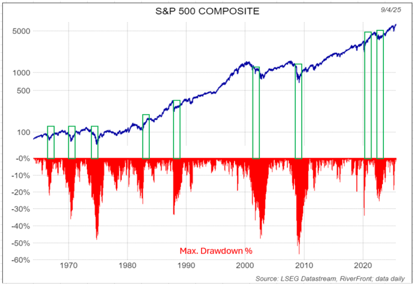 Stocks Historically Rebound After -20%+ Drawdowns&hellip;Making Timing Tough