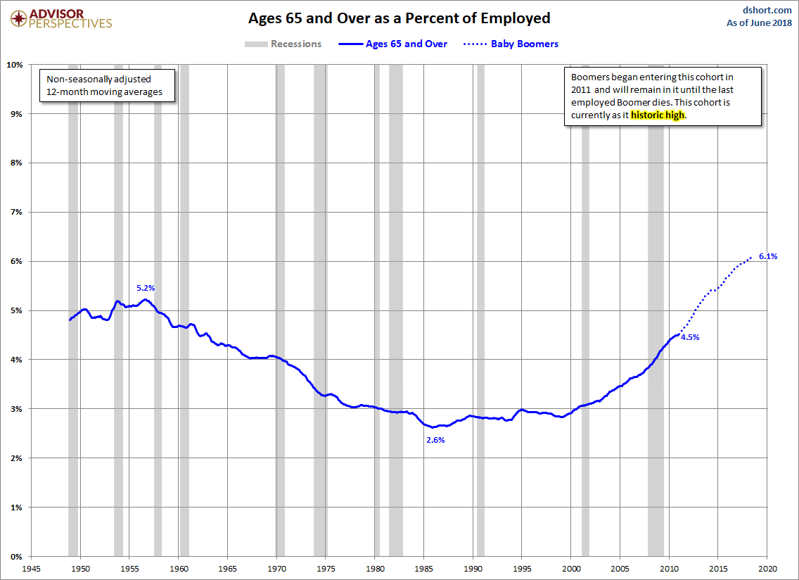 Ages 65-Plus