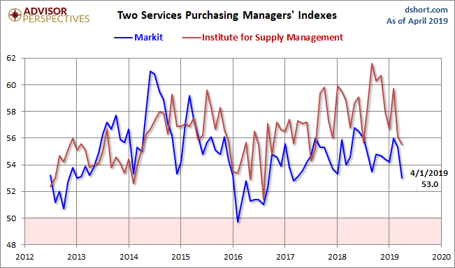 Markit and ISM Services PMI
