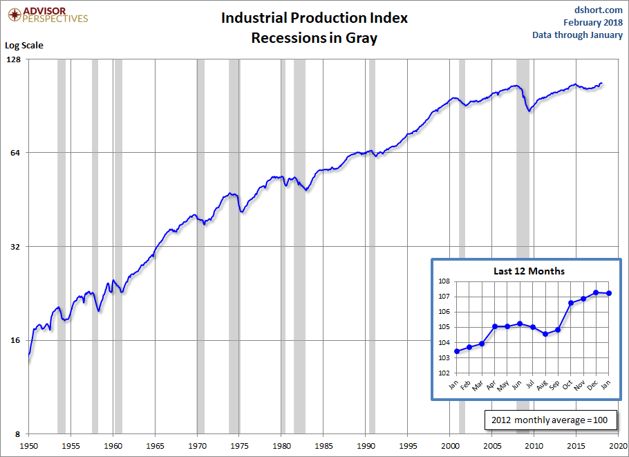 Industrial Production
