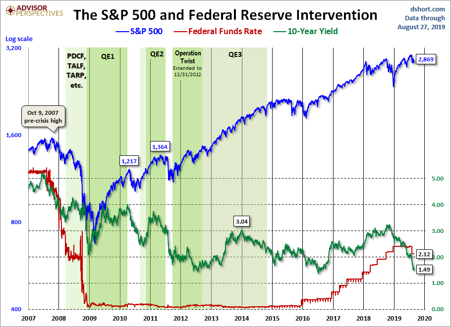Fed Intervention