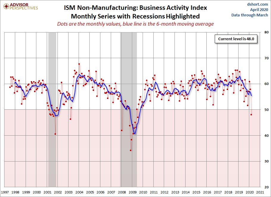 ISM Non-Manufacturing