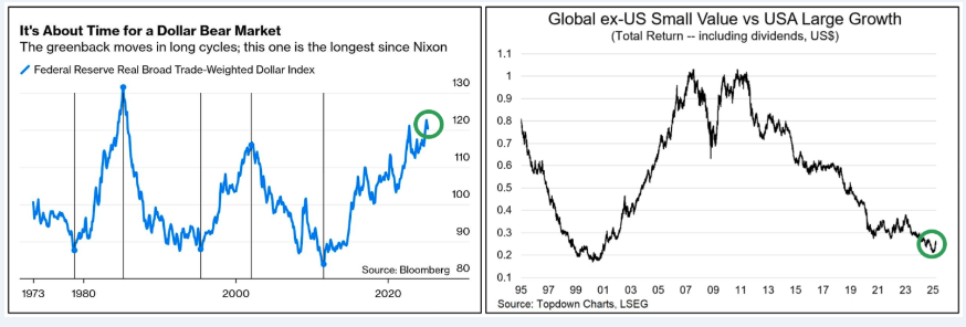 Dollar Bear Market graph