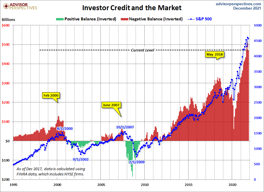 NYSE Investor Credit Inverted