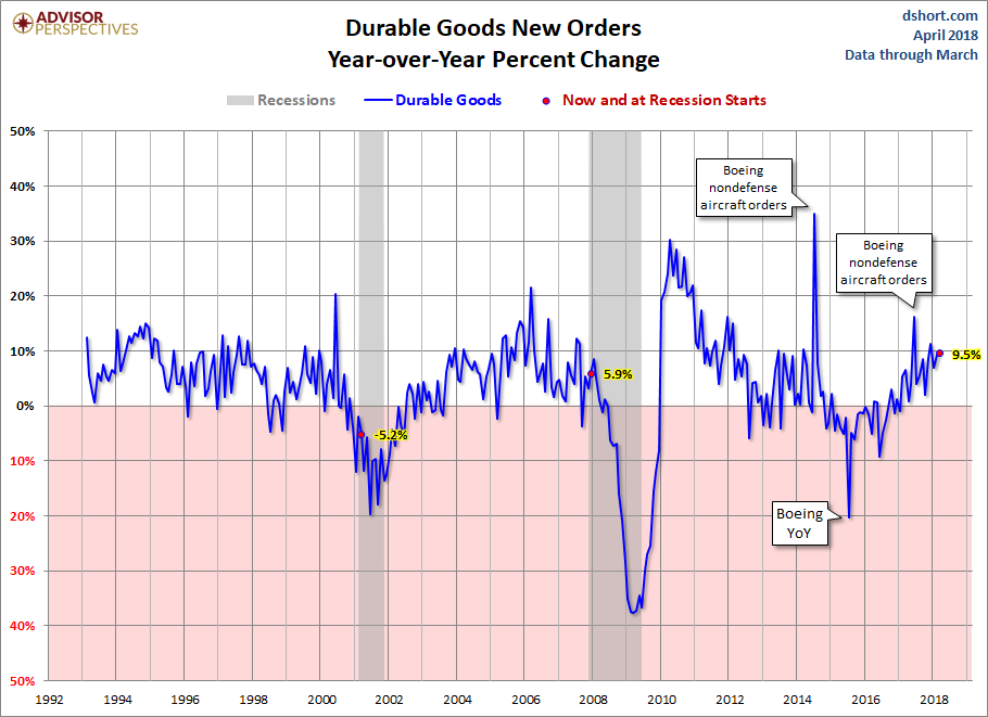 Core Durable Goods