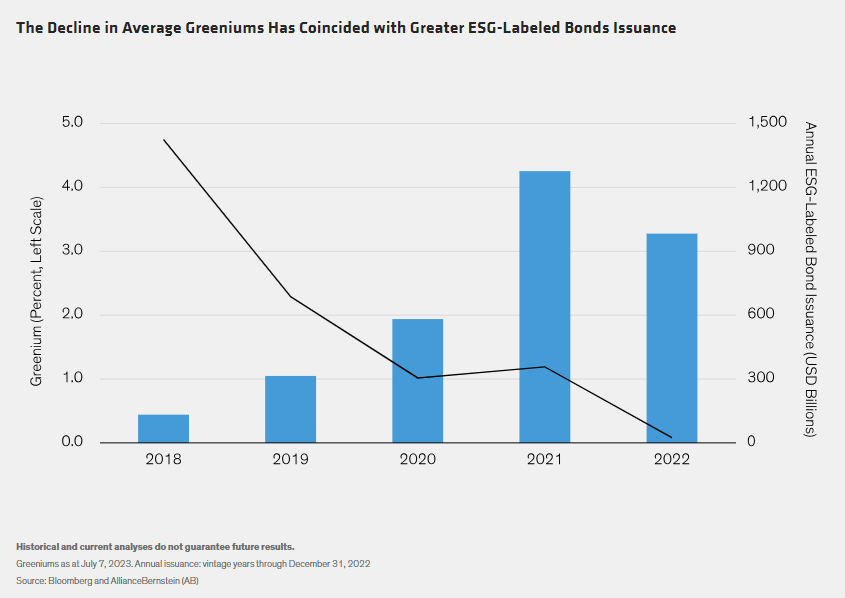 The Decline in Average Greeniums Has Coincided with Greater ESG-Labeled Bonds Issuance