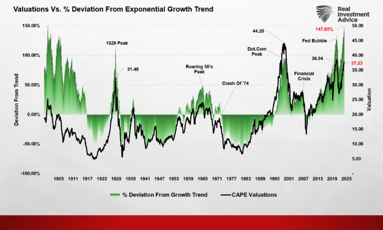 valuations