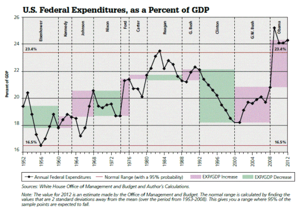 US Federal Expenditures as a percent of GDP