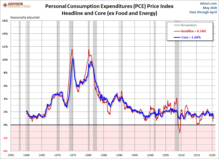 PCE Price Index