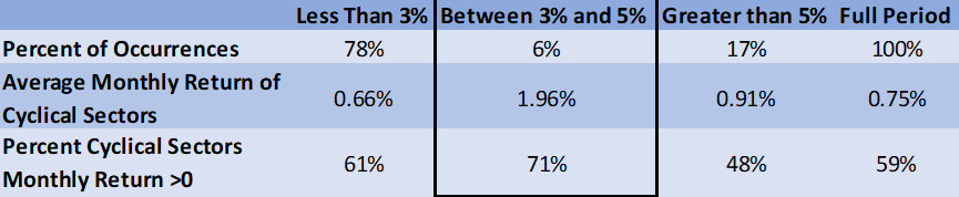 Inflations effects on average Monthly S&P Energy, Industrials, and Materials Select Sector Index returns since 2013.