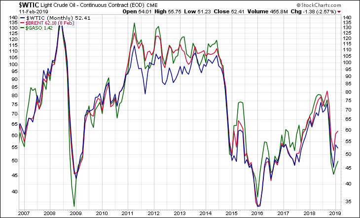 WTIC BRENT GASO