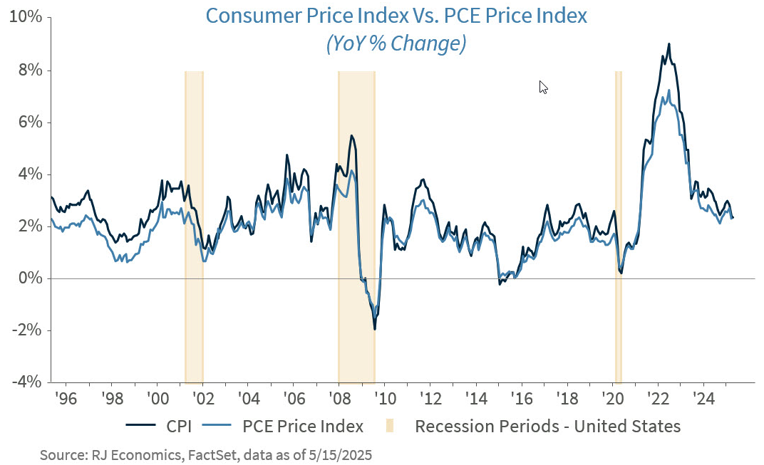consumer price vs PCE
