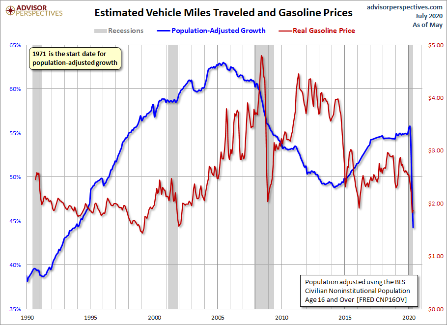 Miles Traveled and Gasoline Prices