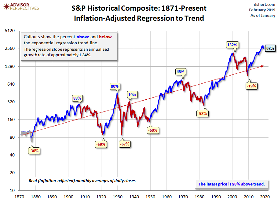 Secular Trends with a Regression