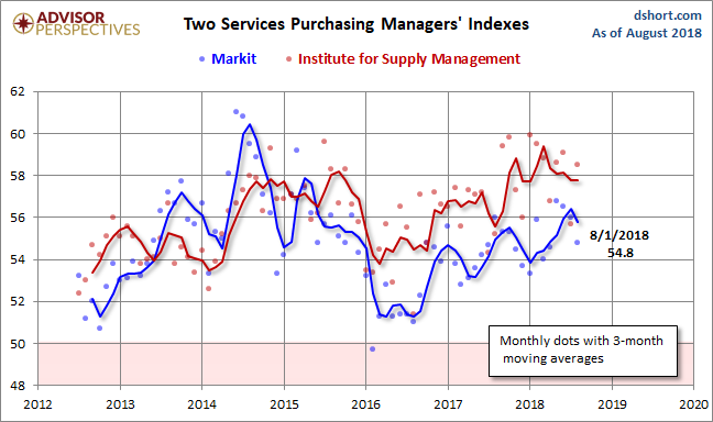 Markit Services PMI