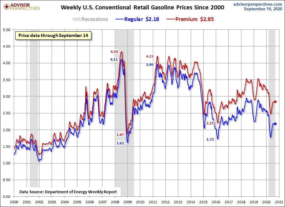 Weekly Gas Prices Since 2000