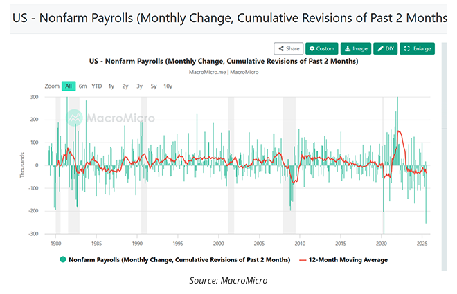 US non farm payroll