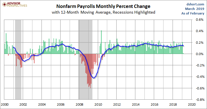 PAYEMS Monthly Change