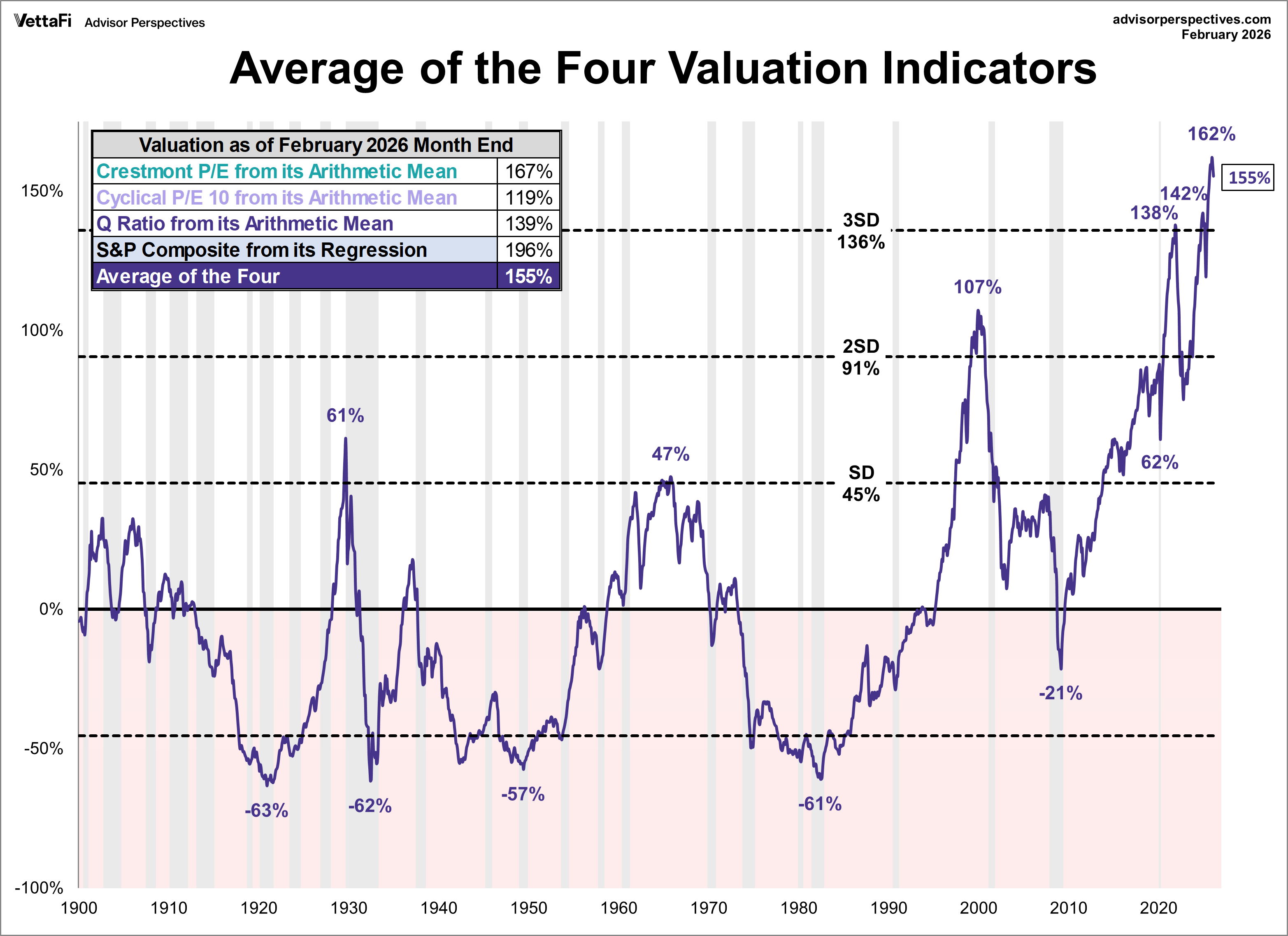 Market Valuation: Is the Market Still Overvalued? - dshort - Advisor ...