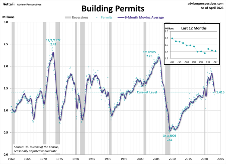Building Permits Charts