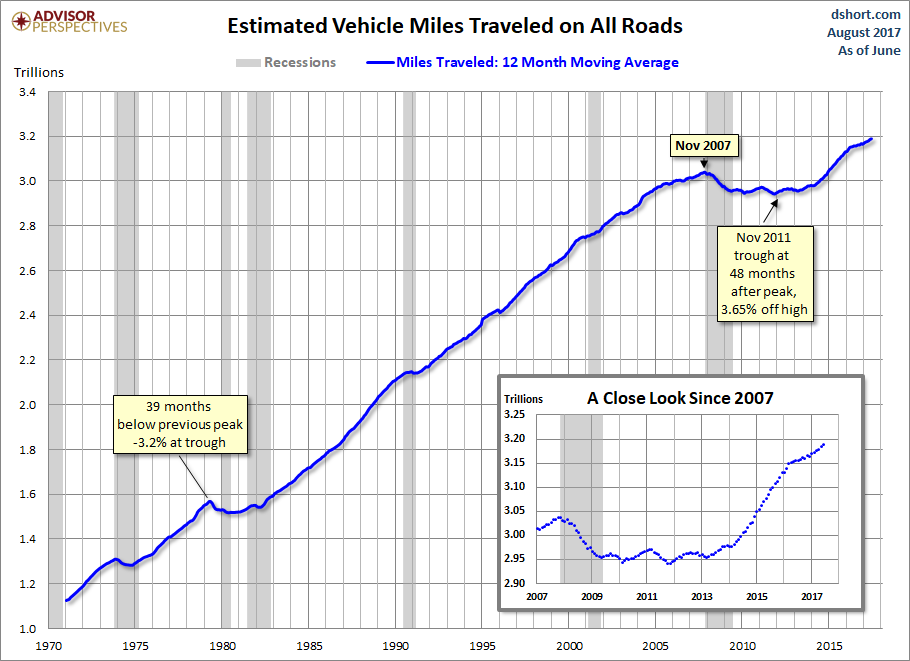 Vehicle Miles Traveled