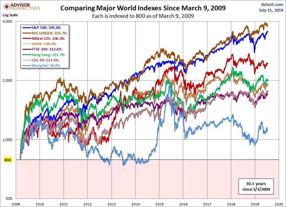 World Markets since March 2009