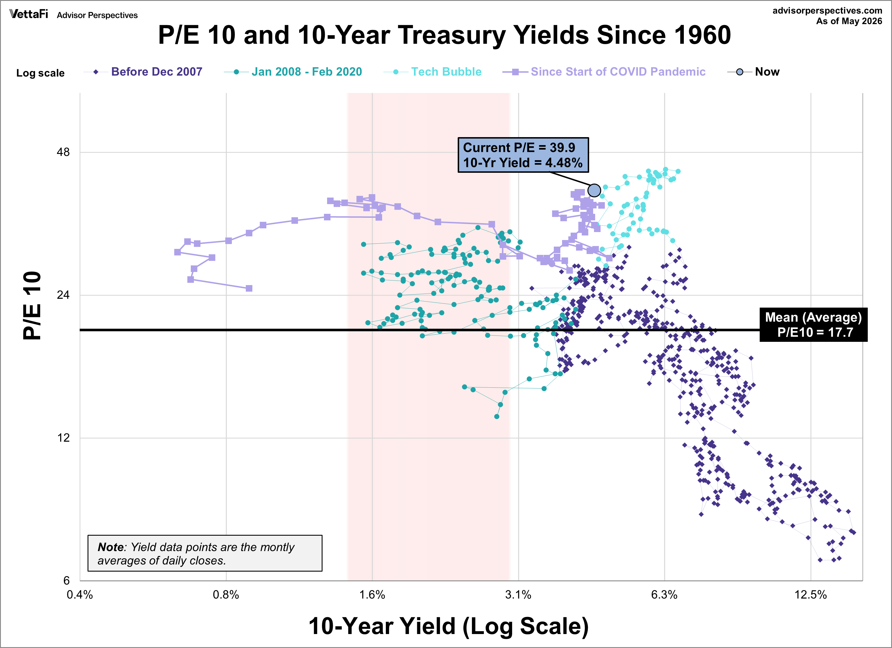 PE10 and 10-year treasury yield Scatter