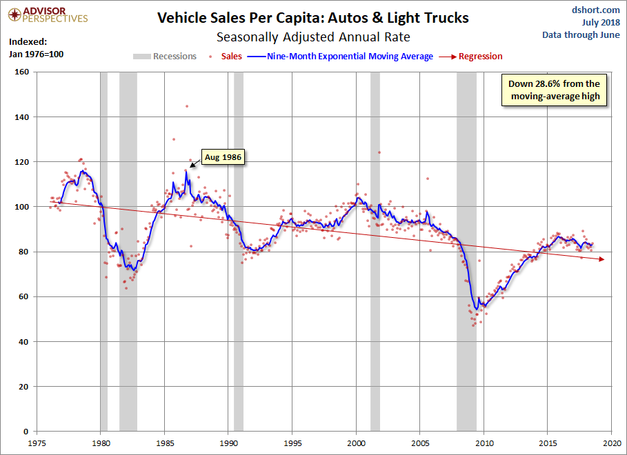 Vehicle Sales Per Capita