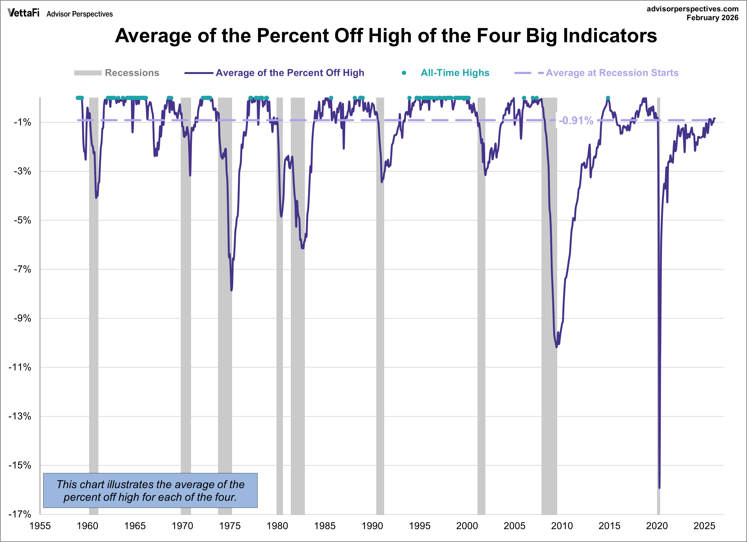 Image 21: Big Four Recession Indicators Average Percent Off High Since 1959