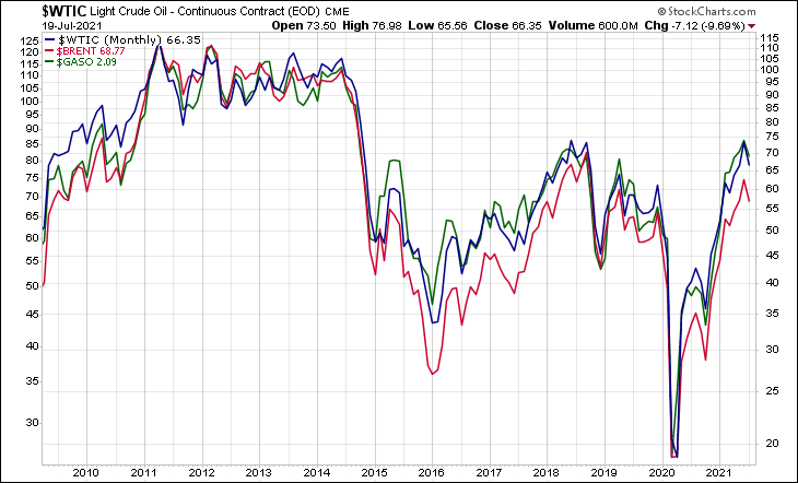 WTIC BRENT GASO