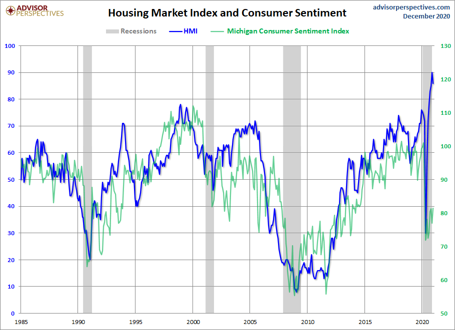 HMI and Consumer Sentiment