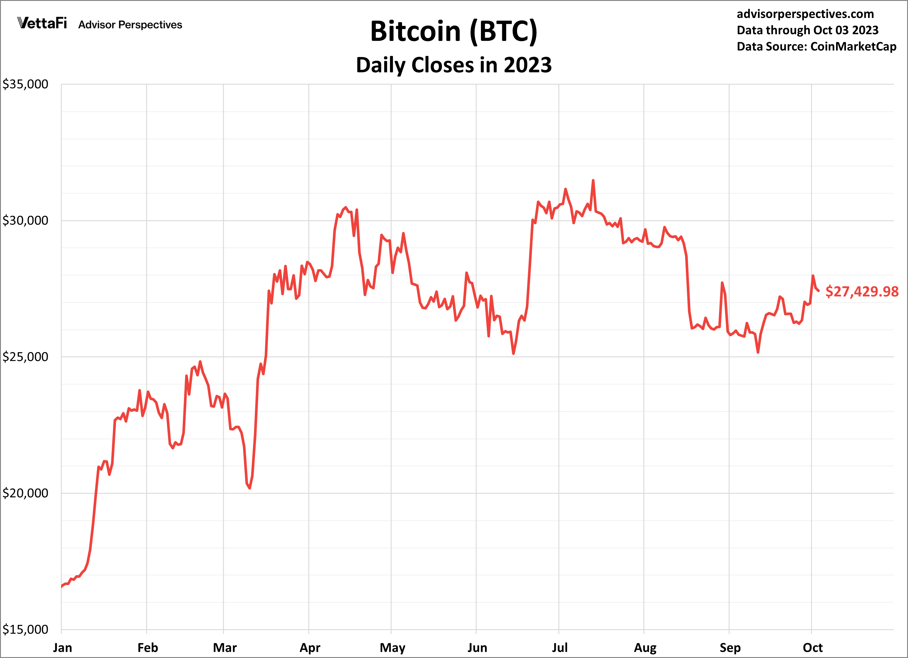 Crypto Prices Start October With a Surge | ETF Trends
