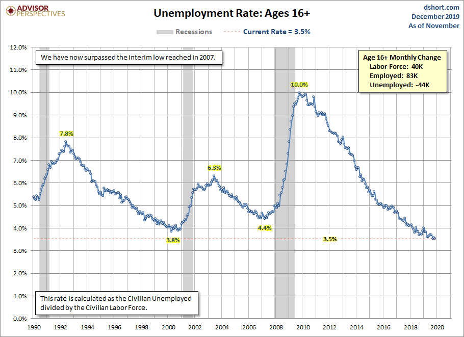 Unemployment Rate since 1990
