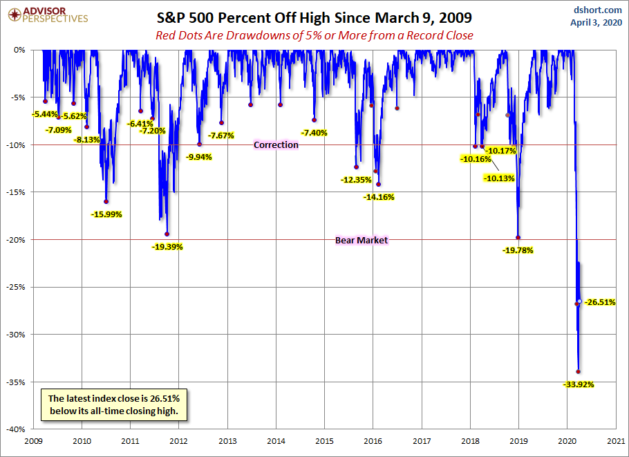 S&P 500 Drawdowns