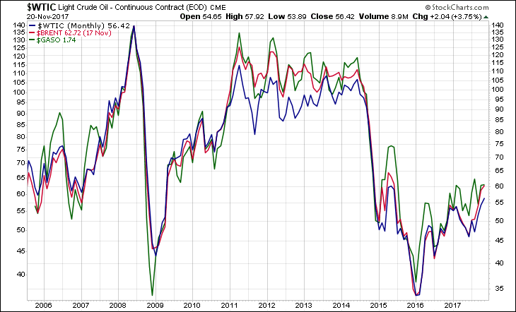 WTIC BRENT GASO