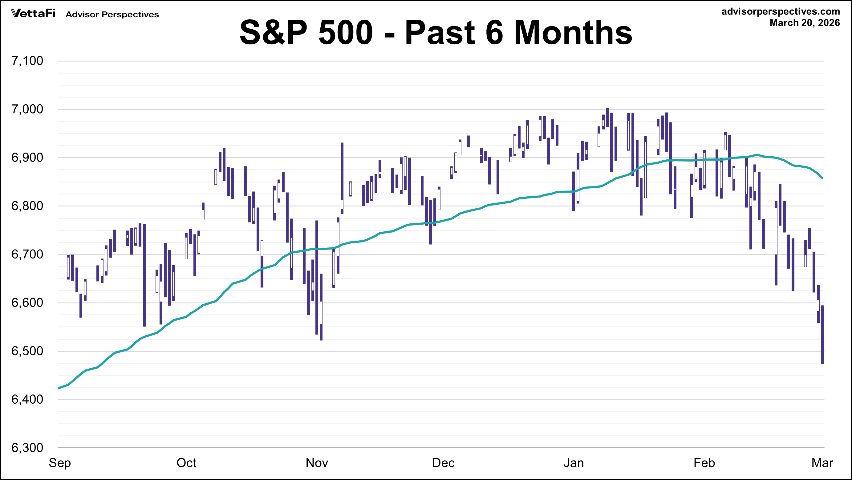 S&P 500 - Past 6 Mos