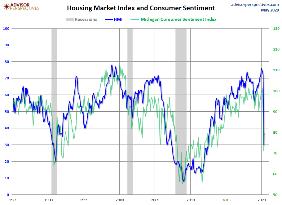 HMI and Consumer Sentiment