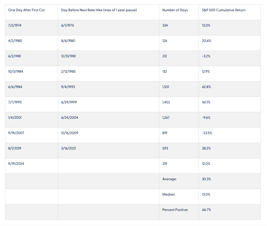 S&P 500 Cumulative performance table