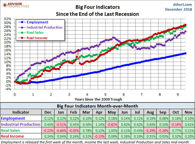 Big Four Since the 2009 Trough