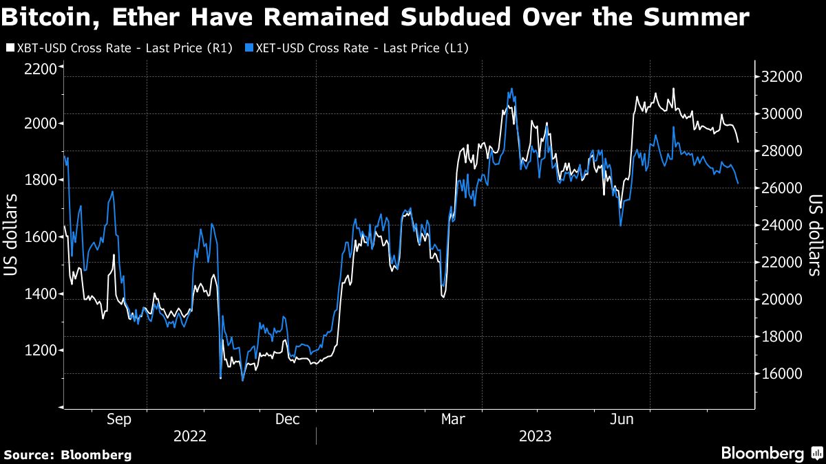Bitcoin, Ether Have Remained Subdued Over the Summer