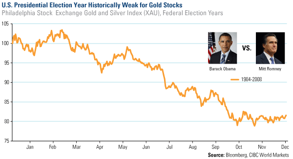 COM-2013-Presidential-Election-Cycle-Weak-Gold-Stocks-01112013