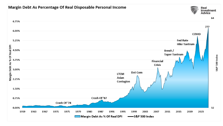 Margin debt