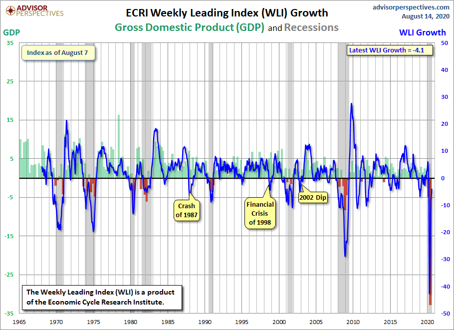 WLI Growth since 1965