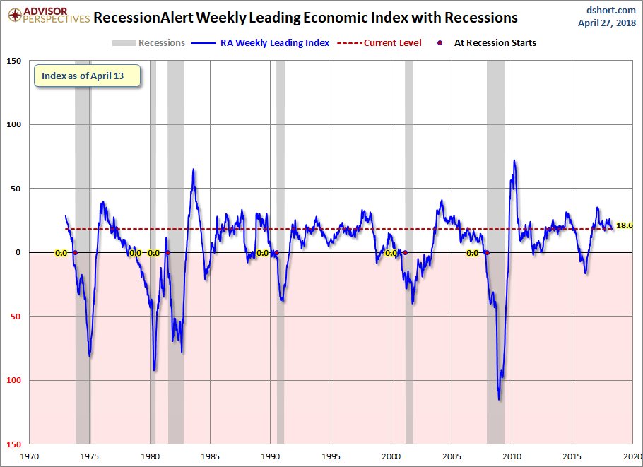 RecessionALERT WLI