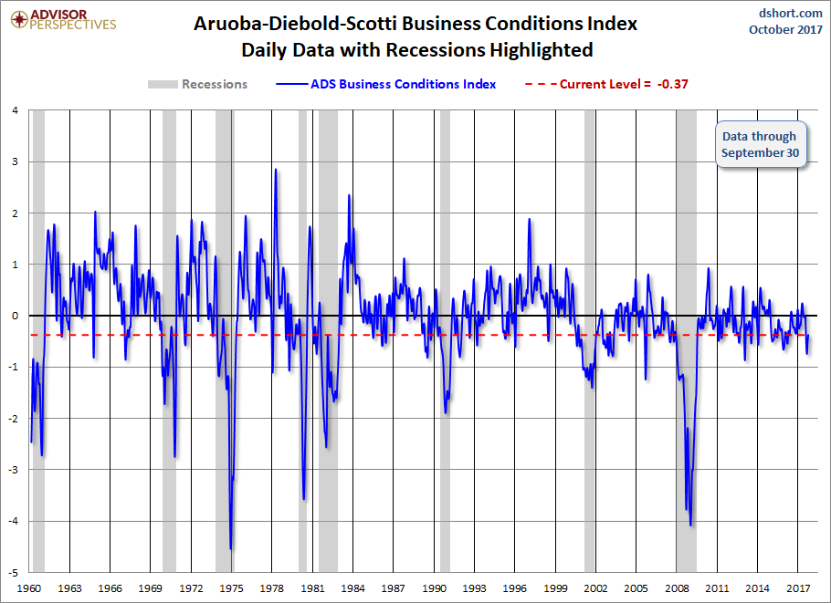 ADS Index Daily