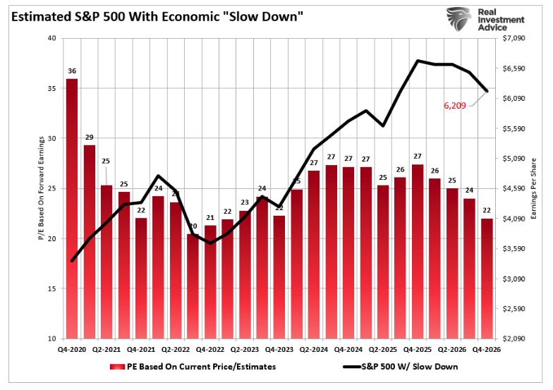 estimated S&P 500