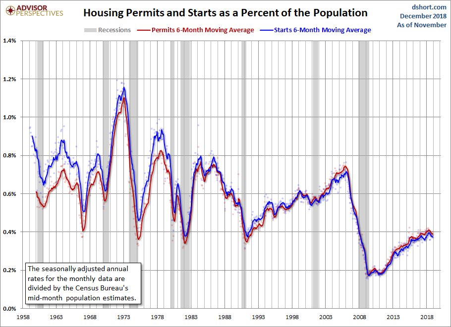 Housing Permits and Starts Population-Adjusted