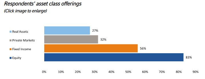 Respondents' asset class offerings