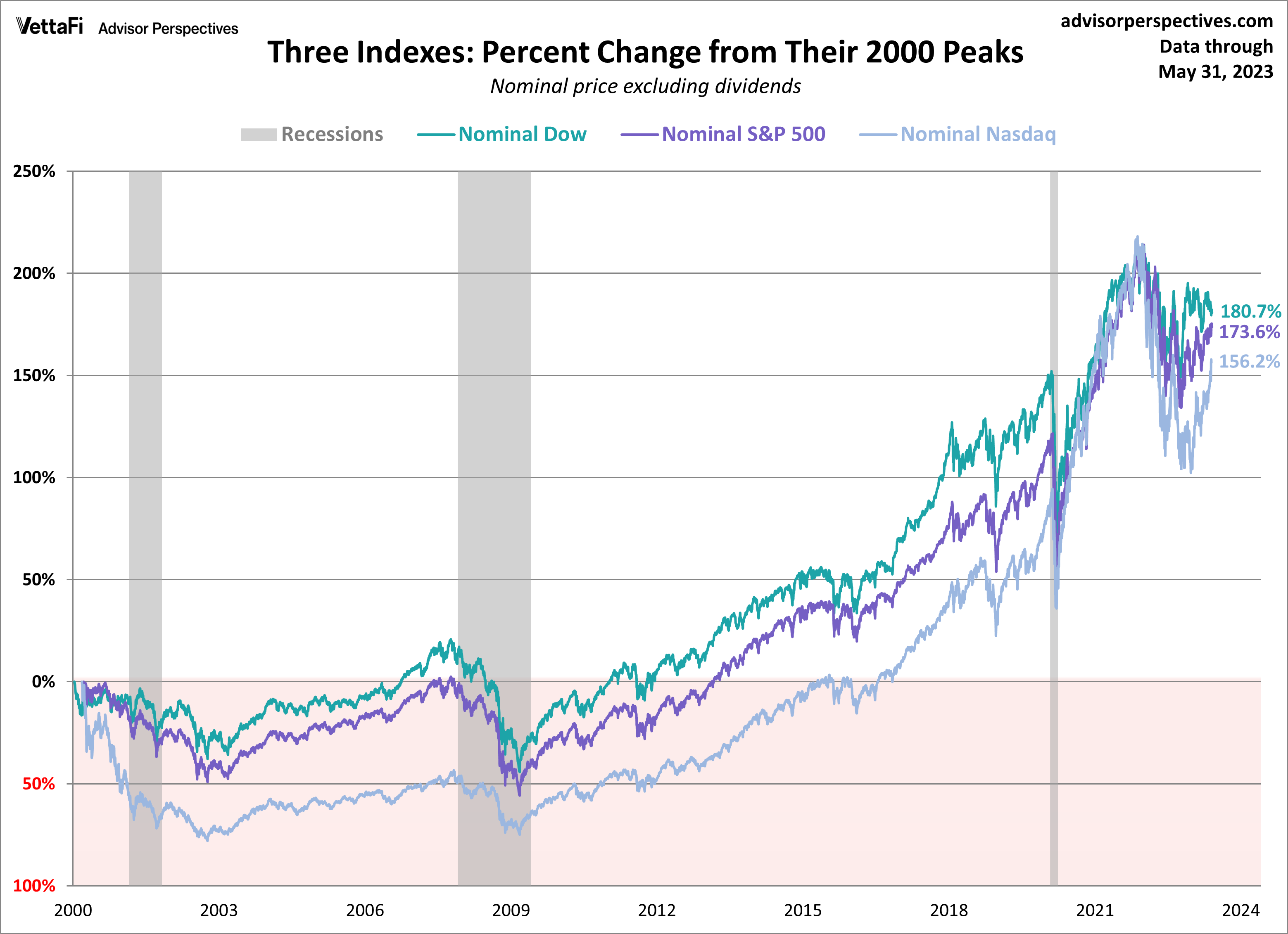 The S&P 500, Dow and Nasdaq Since Their 2000 Highs Nasdaq